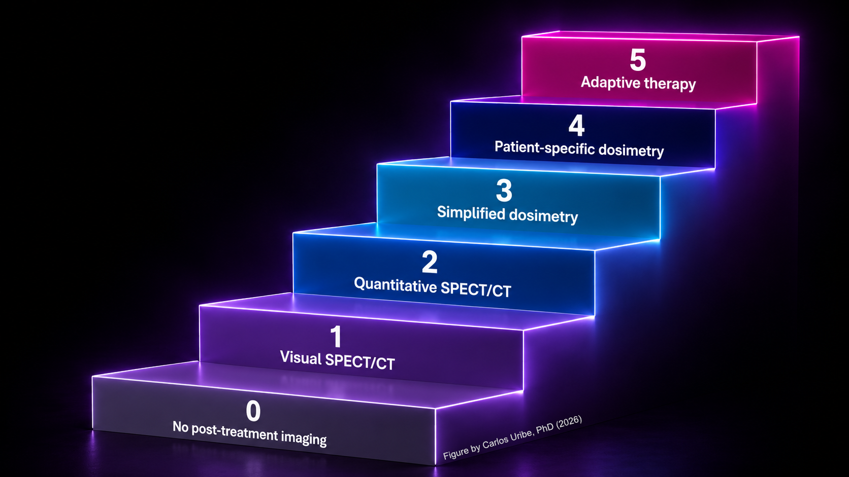 Six ascending levels of the dosimetry staircase, from no post-treatment imaging to adaptive therapy