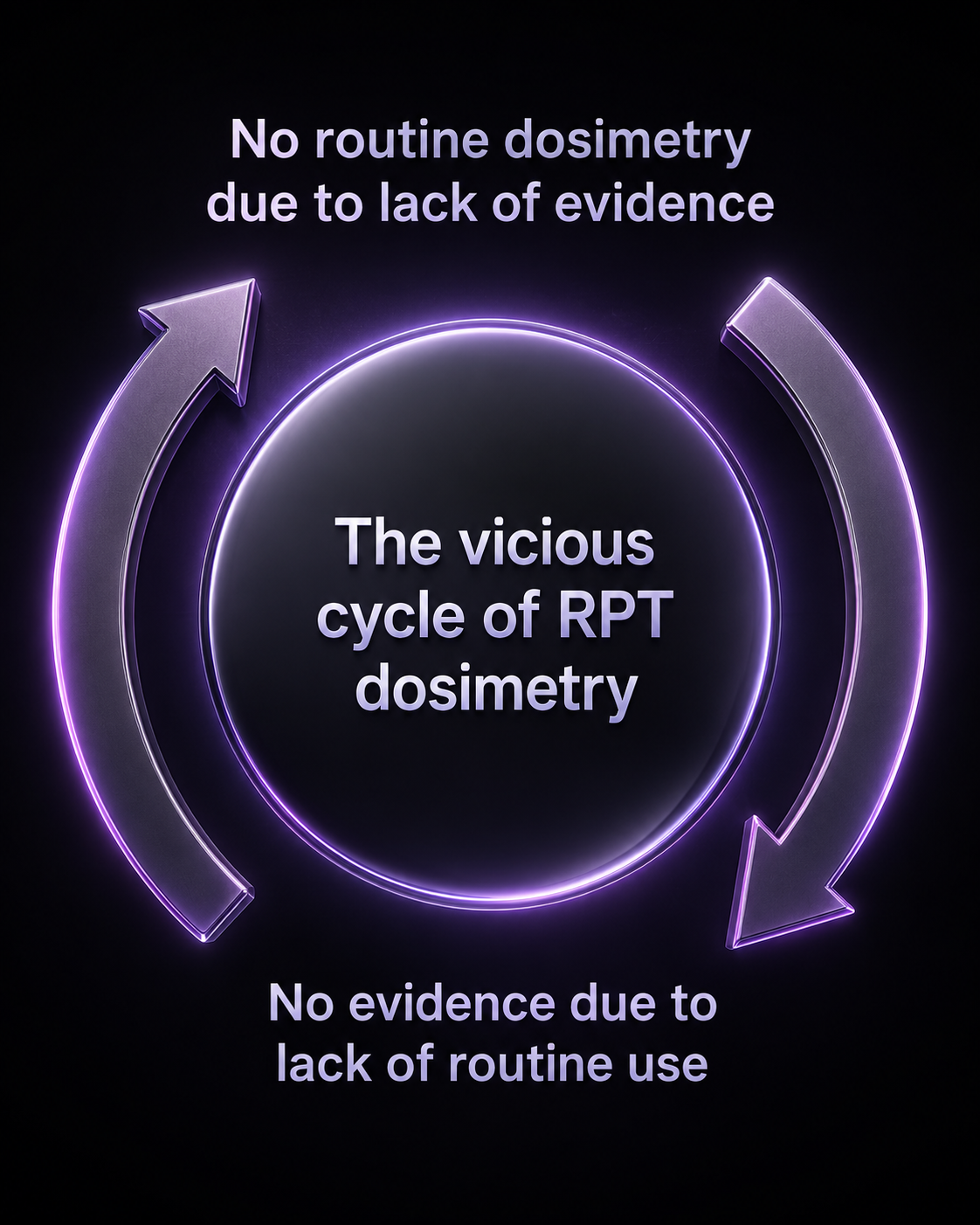 The vicious cycle of radiopharmaceutical therapy dosimetry: no routine use because of limited evidence, and limited evidence because there is no routine use